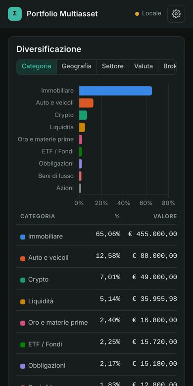 Diversificazione per categoria